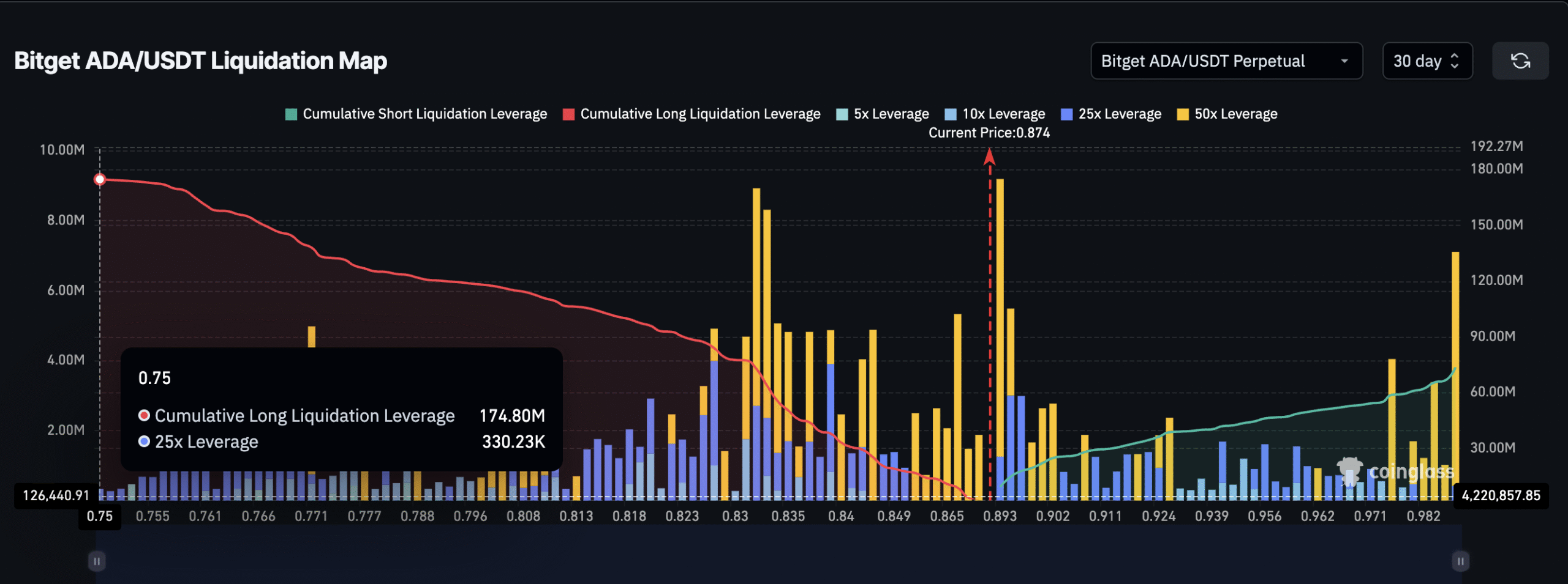 Cardano derivatives favor a long squeeze