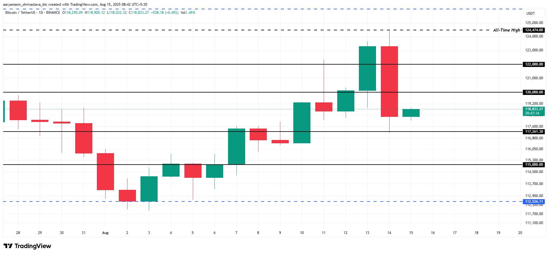 Bitcoin Price Analysis