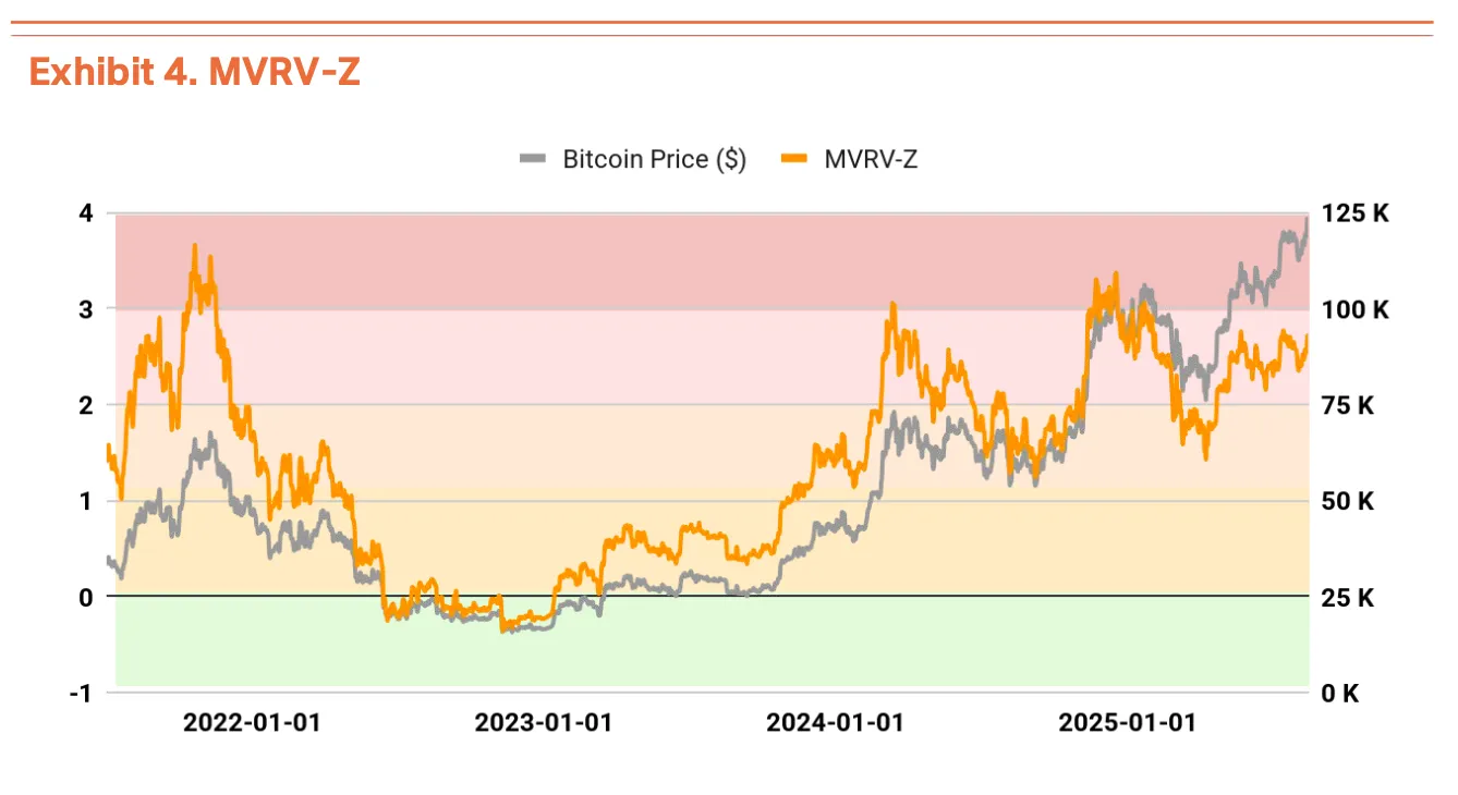 Bitcoin MVRV-Z. Source: Tiger Research