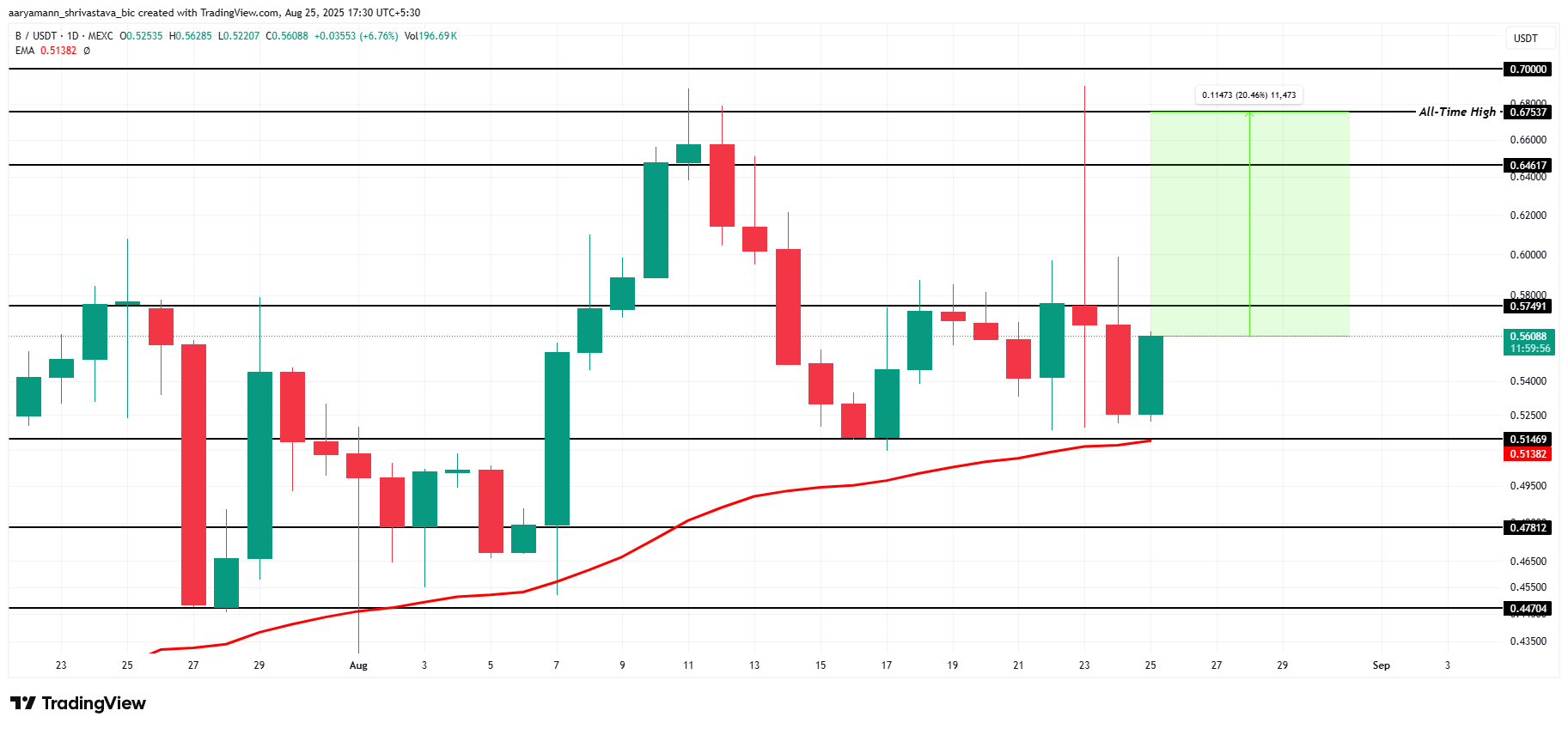 BUILDON Price Analysis.