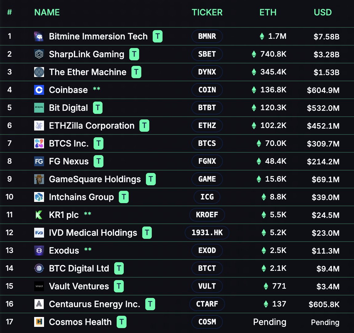 List of companies holding ETH. Source: Lark Davis