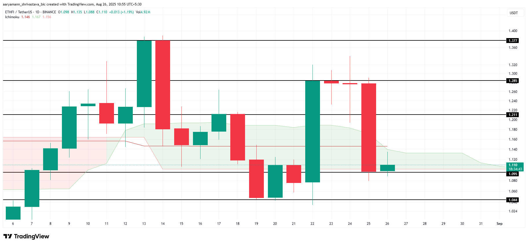 ETHFI Price Analysis. 