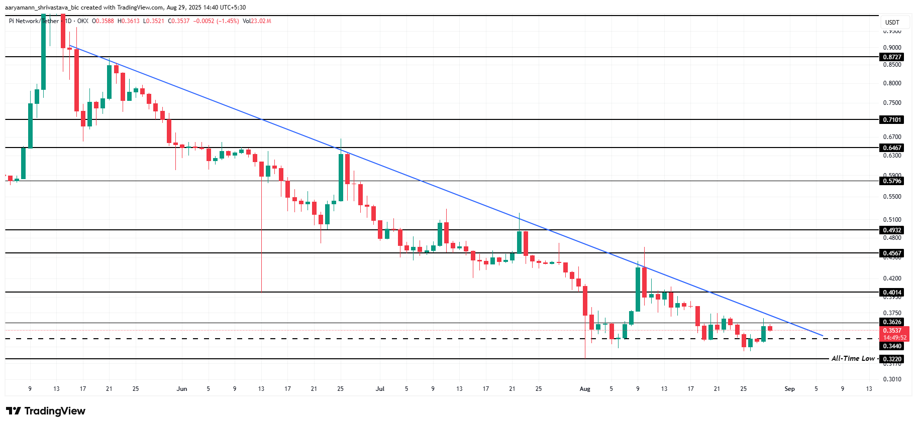 Pi Coin Price Analysis. 