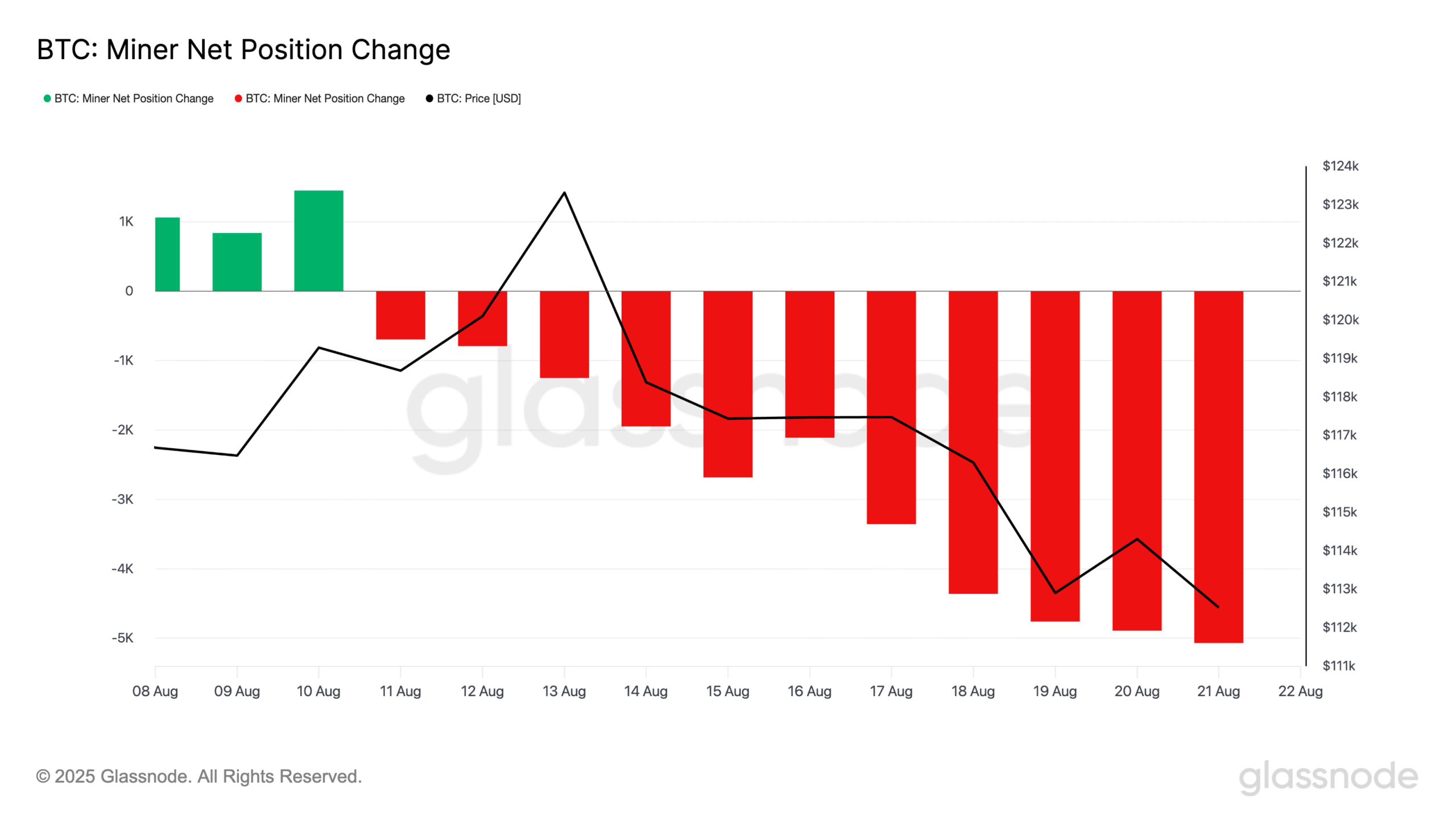 BTC Miner Net Position Change.