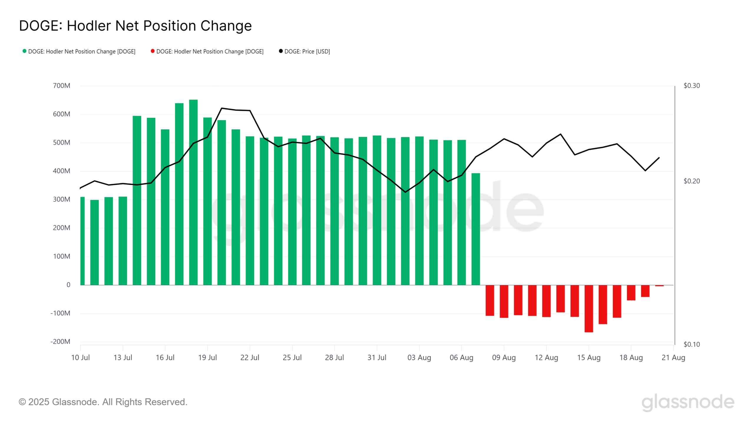 Dogecoin HODLer Net Position Change