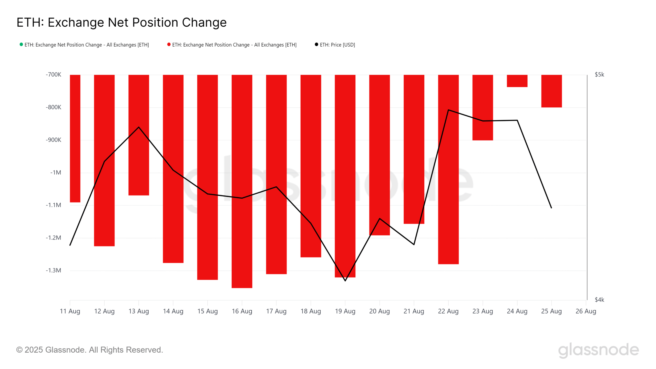 Ethereum Exchange Net Position Change