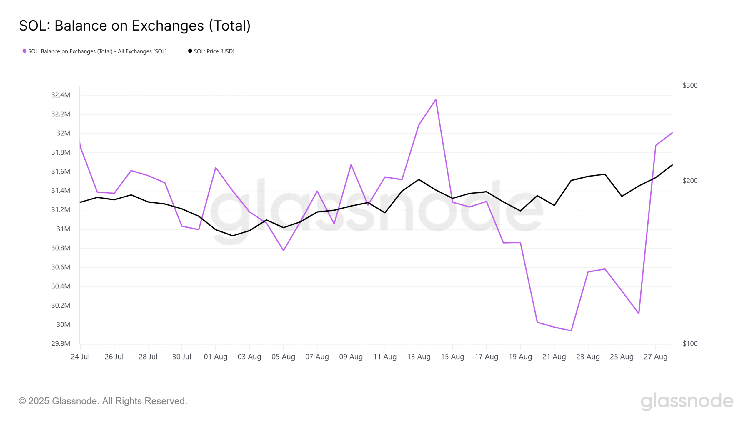 Solana Balance On Exchanges