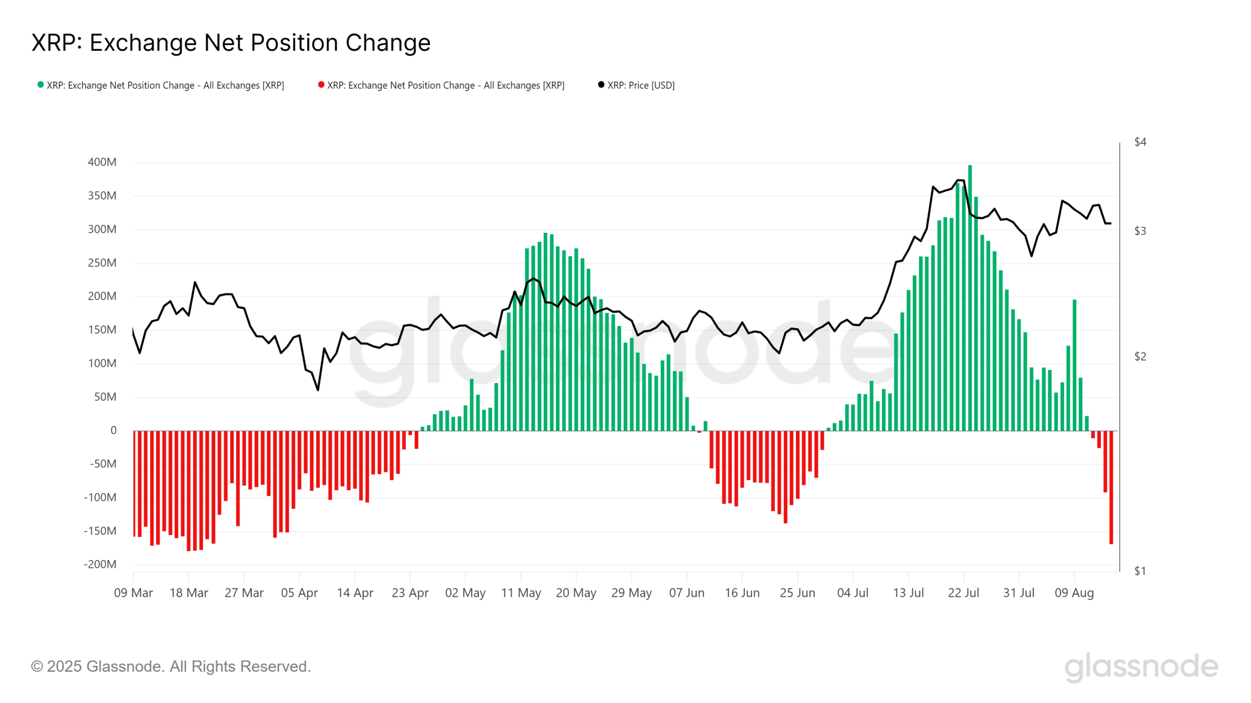 XRP Exchange Position.