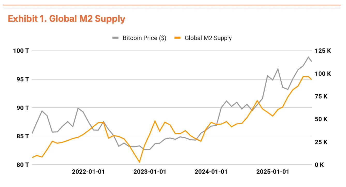 M2 money supply across major economies has hit record highs. Source: Tiger Research