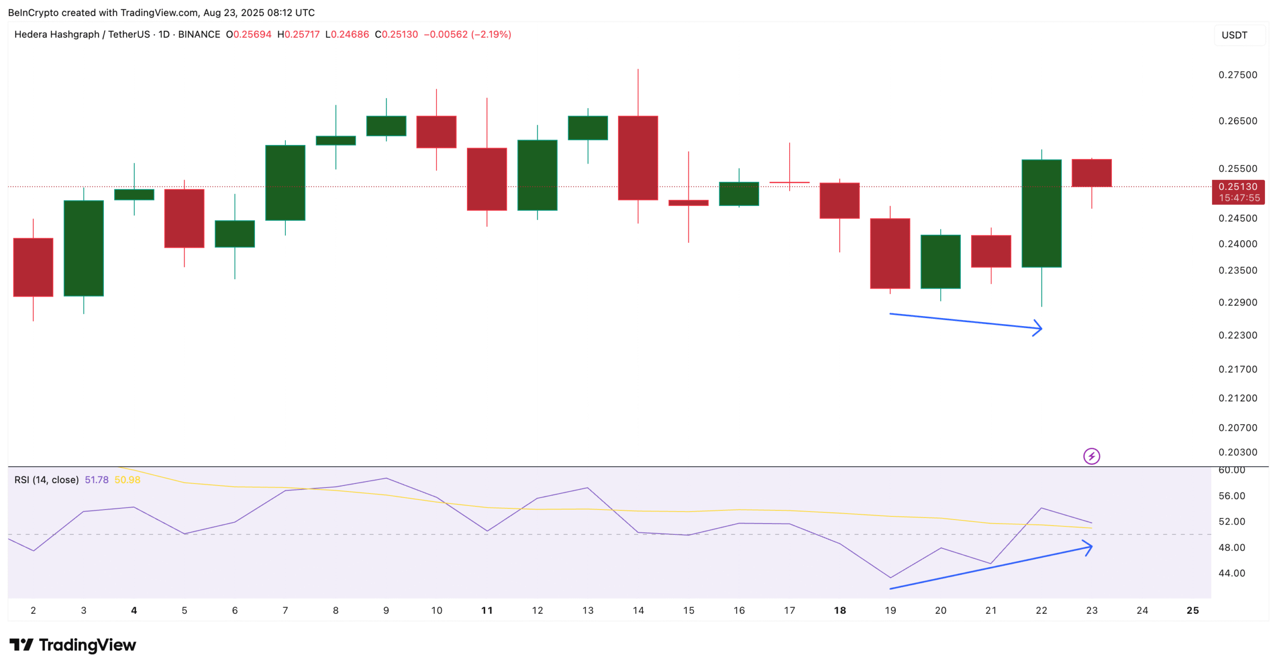 HBAR price and bullish divergence