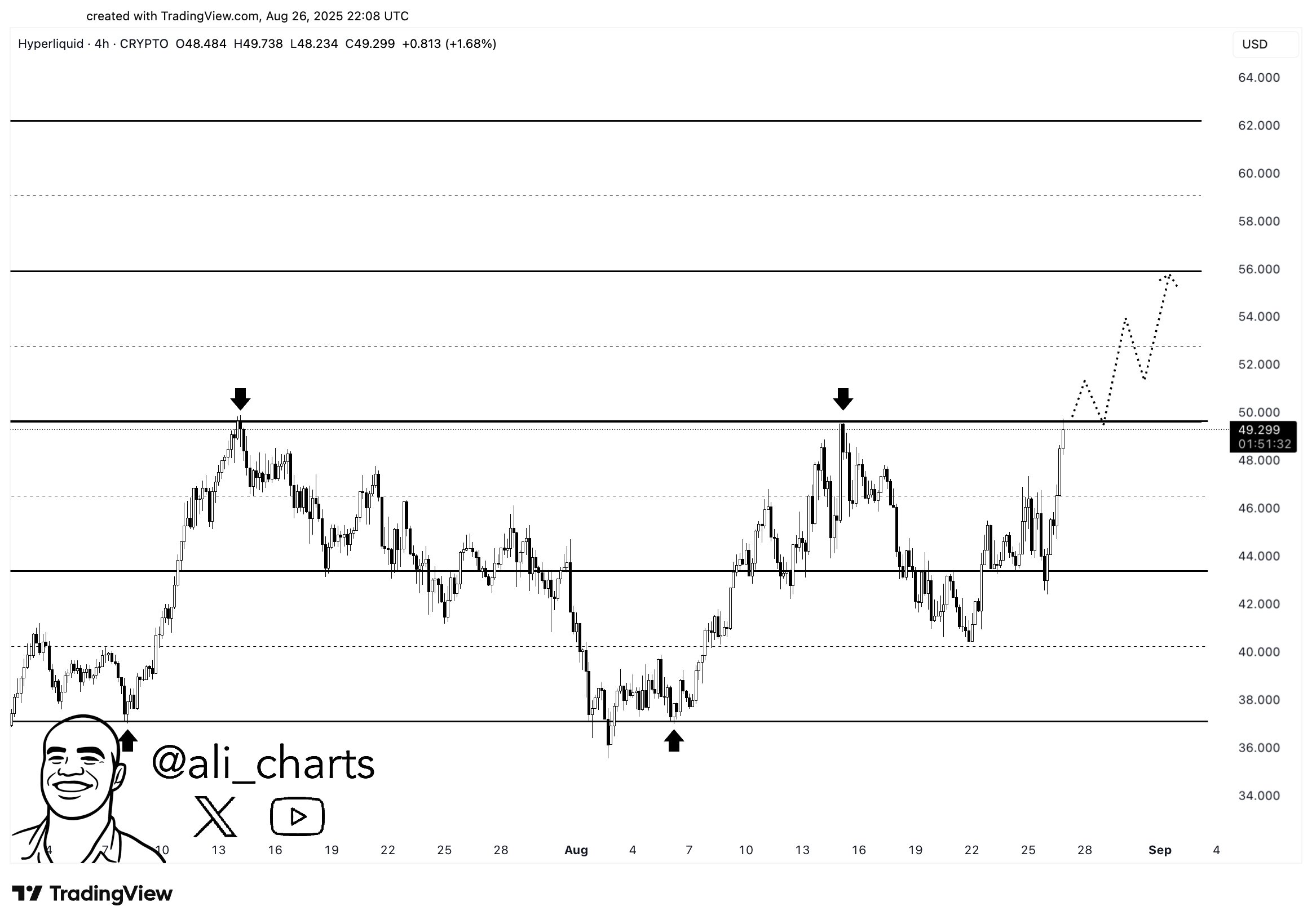 4H-HYPE chart. Source: Ali on X