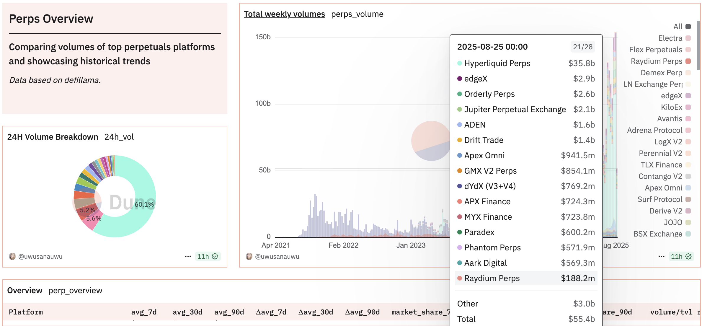 Perps DEXs' market share. Source: Dune