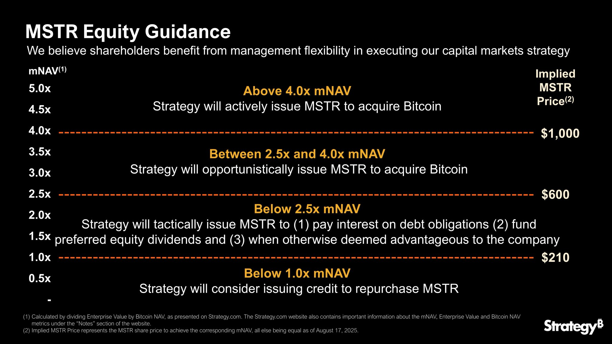 Strategy's Bitcoin Purchasing Guide