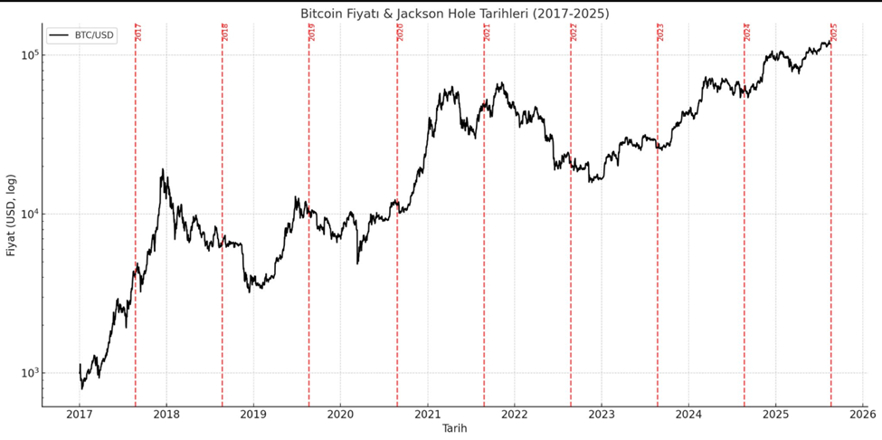 Bitcoin price performance against Past Jackson Hole symposia