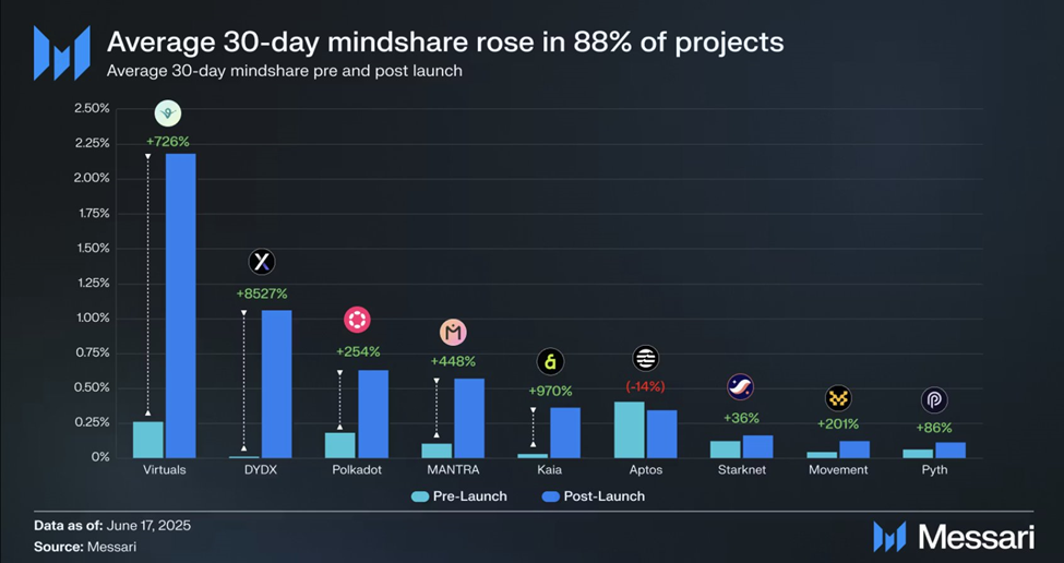 Kaito campaigns boost 30-day mindshare