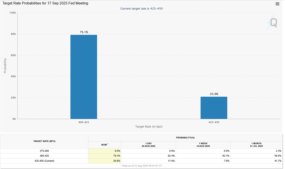 Interest Rate Cut Probabilities