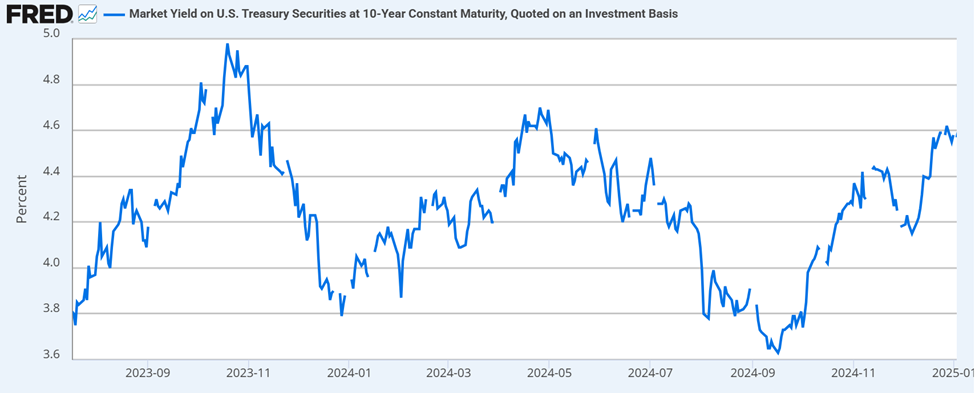 US 10-Year Treasury Yield