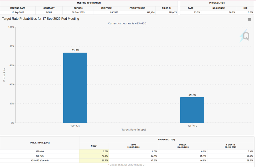 Interest Rate Cut Probabilities