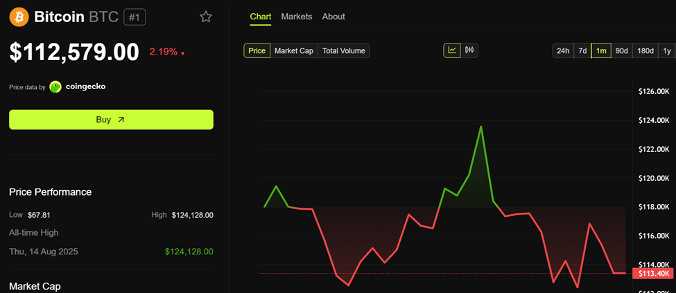 Bitcoin (BTC) Price Performance
