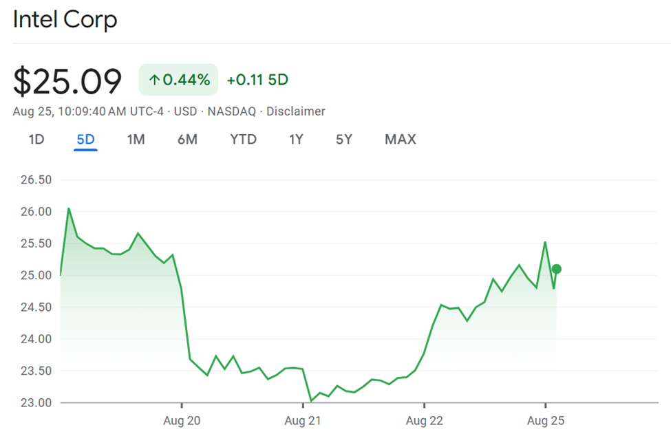 Intel Corp (INTC) Stock Performance