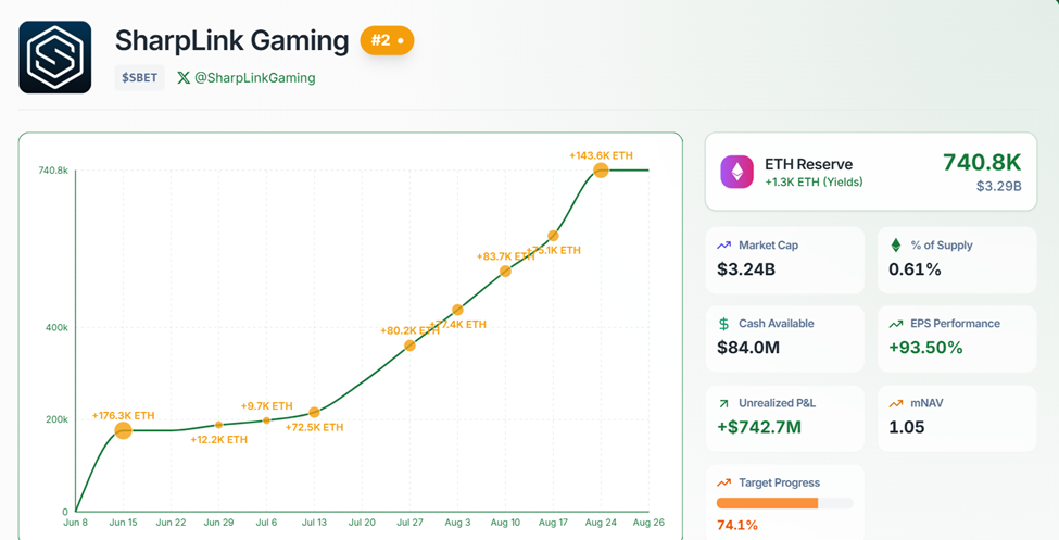 SharpLink market cap and ETH holdings value