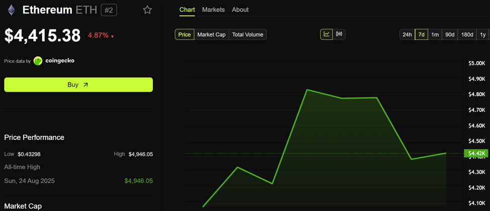 Ethereum (ETH) Price Performance