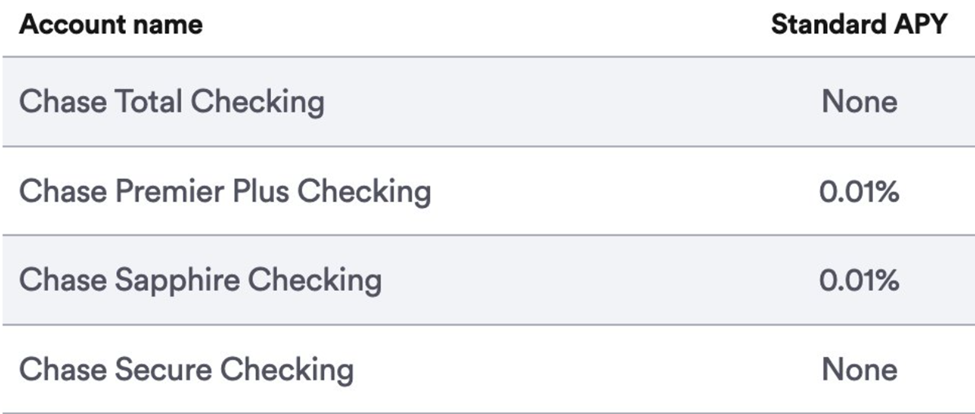 JPMorgan Chase’s Interest Rates