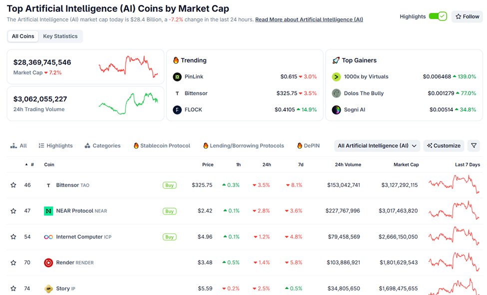 AI Crypto Coins’ Market Cap Tumble