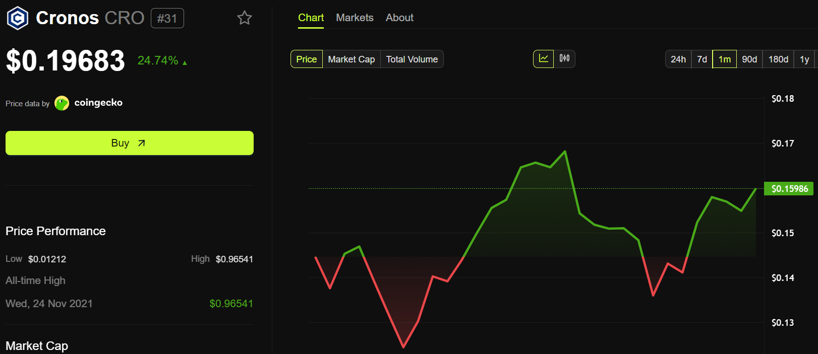 CRO price performance