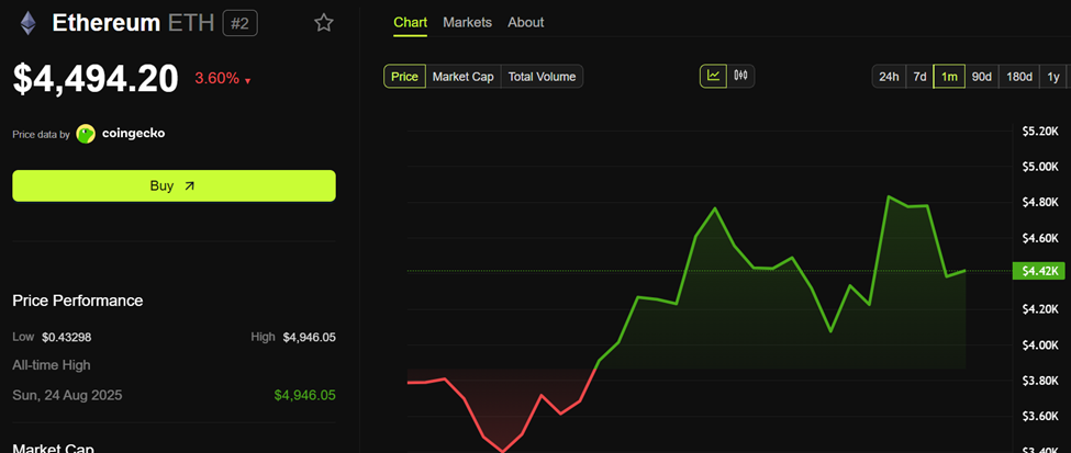 Ethereum (ETH) Price Performance