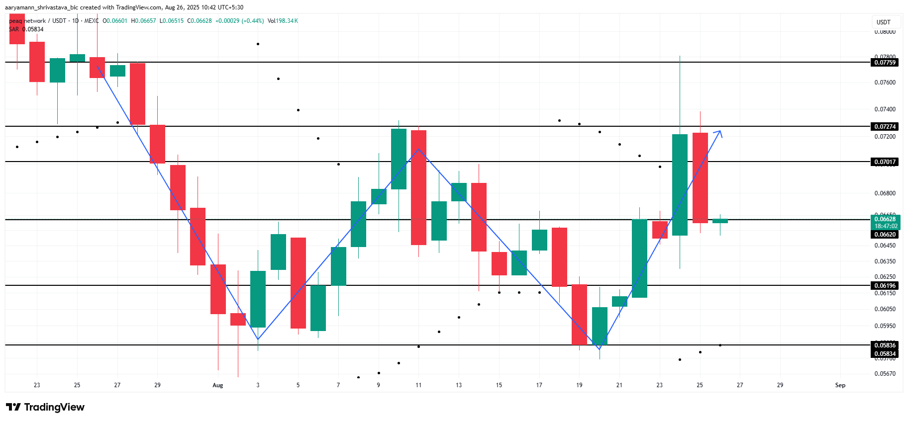PEAQ Price Analysis. 