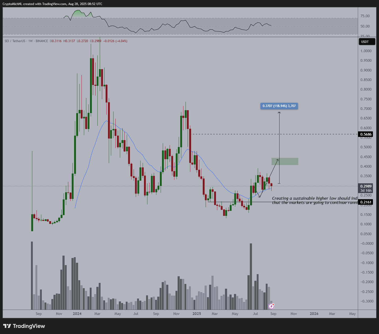 1W SEI chart. Source: Michaël van de Poppe on X