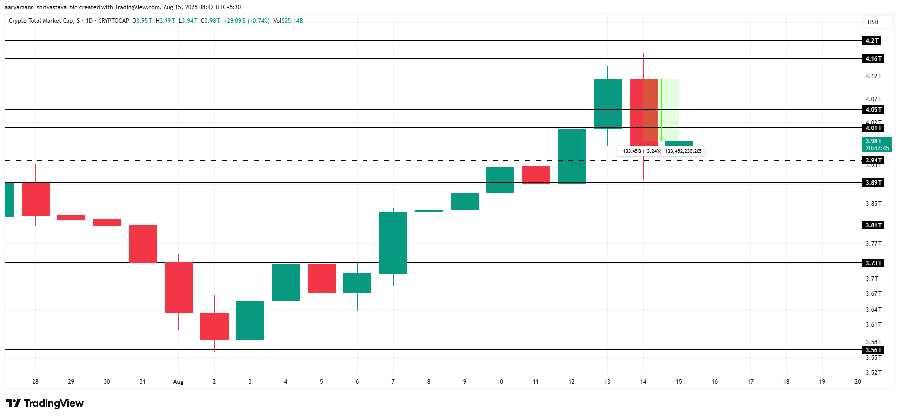 Total Crypto Market Cap Analysis