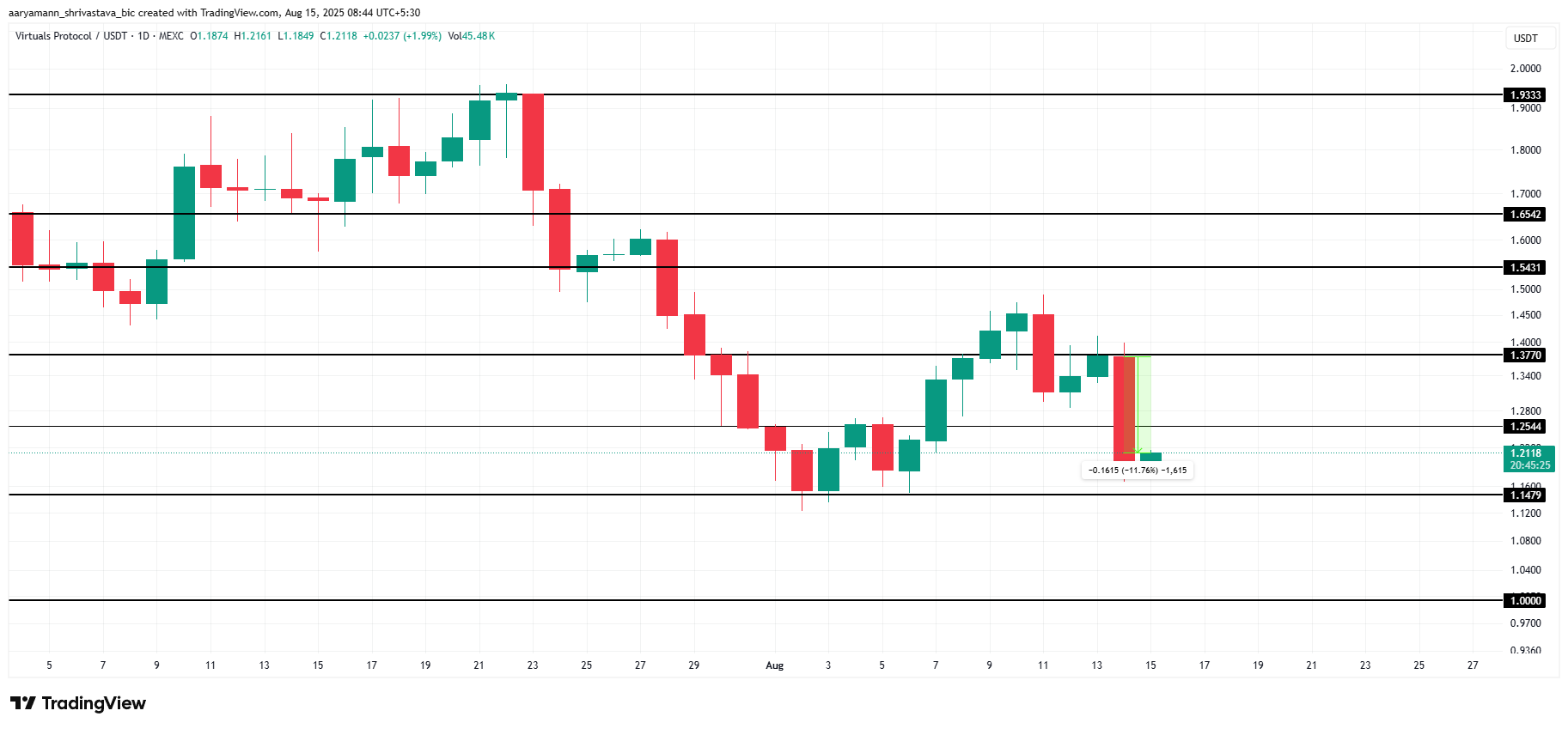 VIRTUAL Price Analysis. 