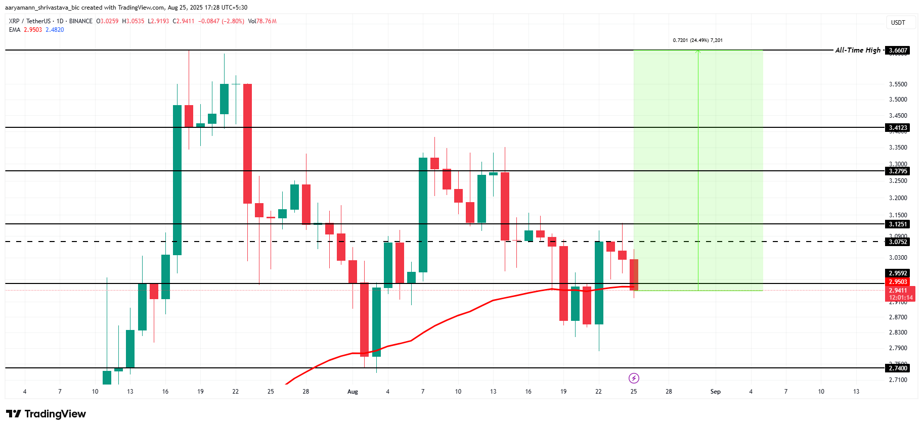 XRP Price Analysis.