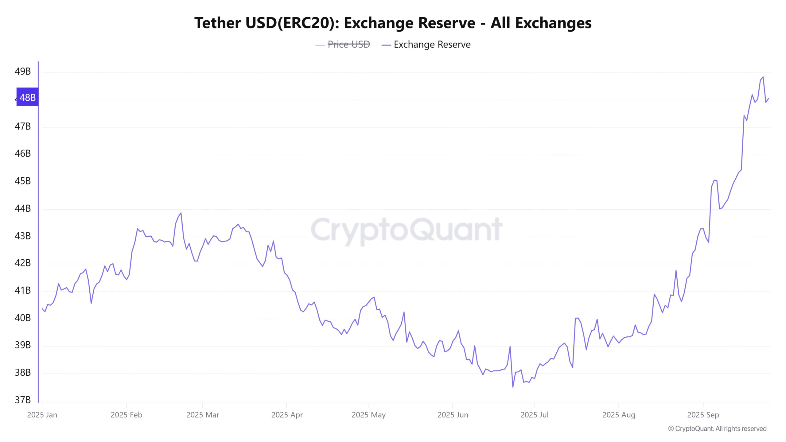 Tether (ERC-20) Exchange Reserve. Source: CryptoQuant