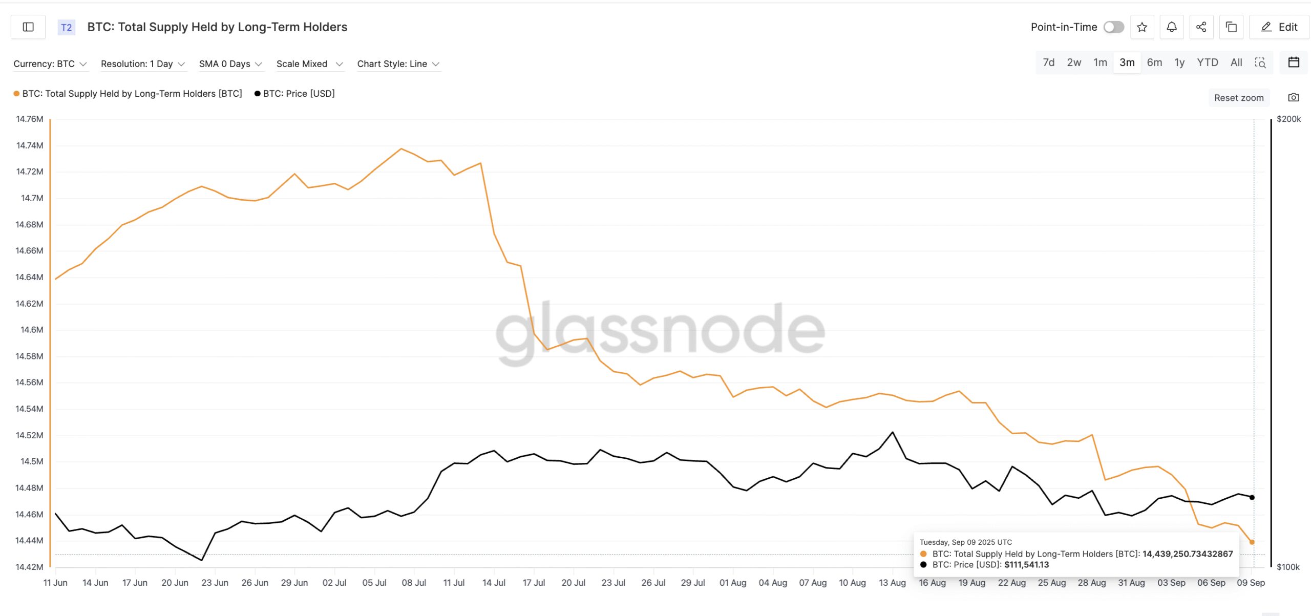 Bitcoin Long-Term Holders Dropping Supply