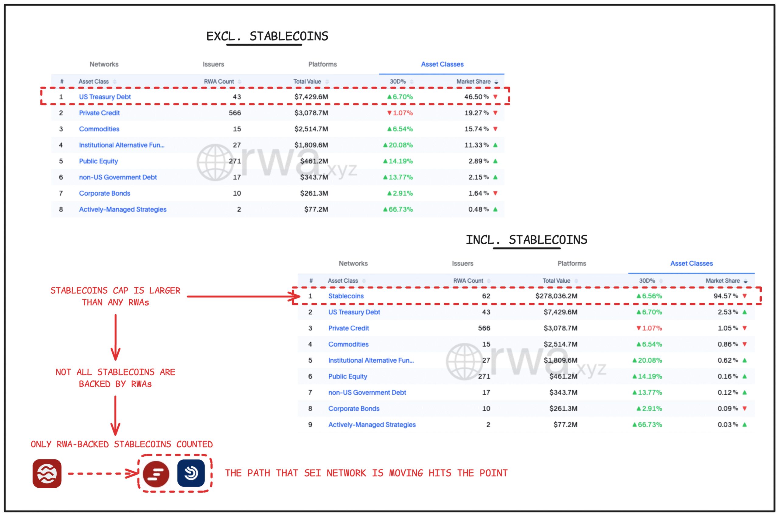 State of stablecoins and RWAs on Sei. Source: andrew.moh on X