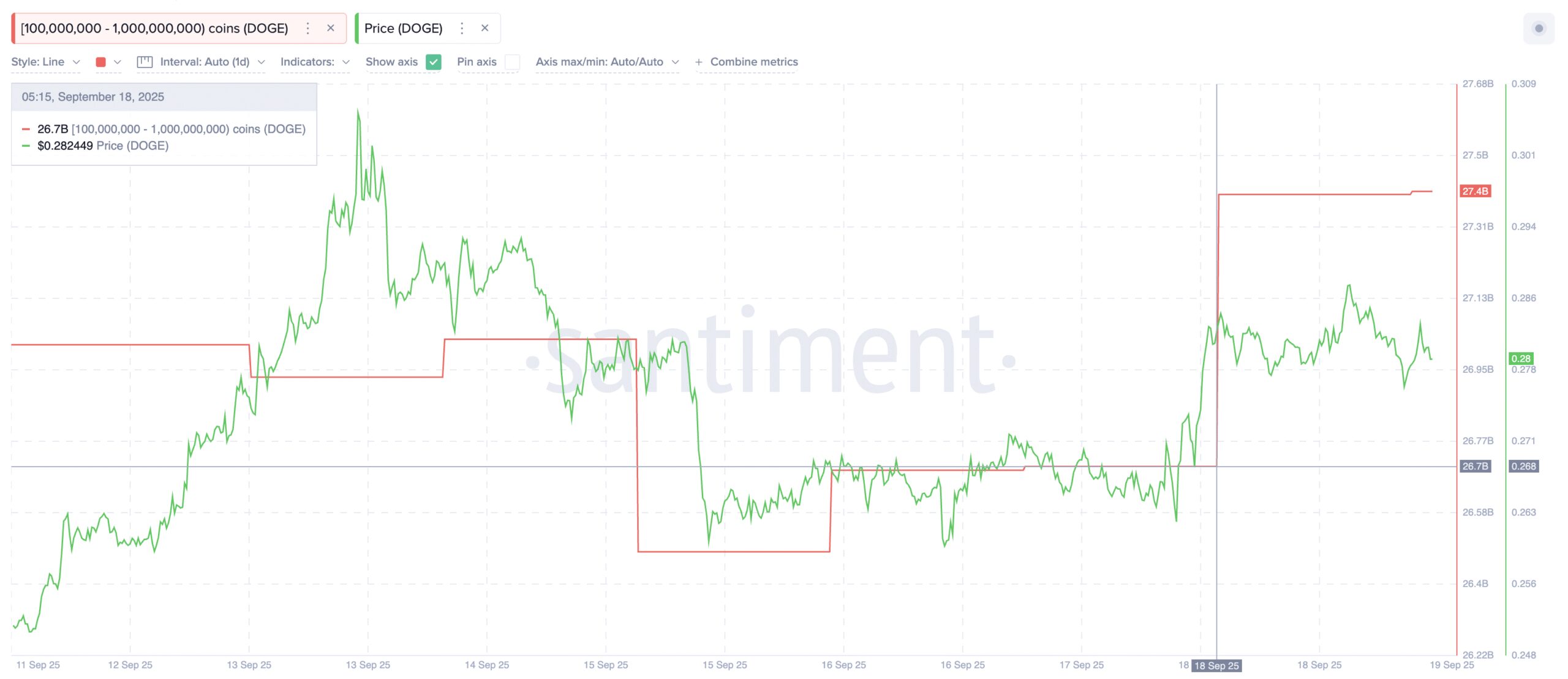 Dogecoin Whales Accumulating