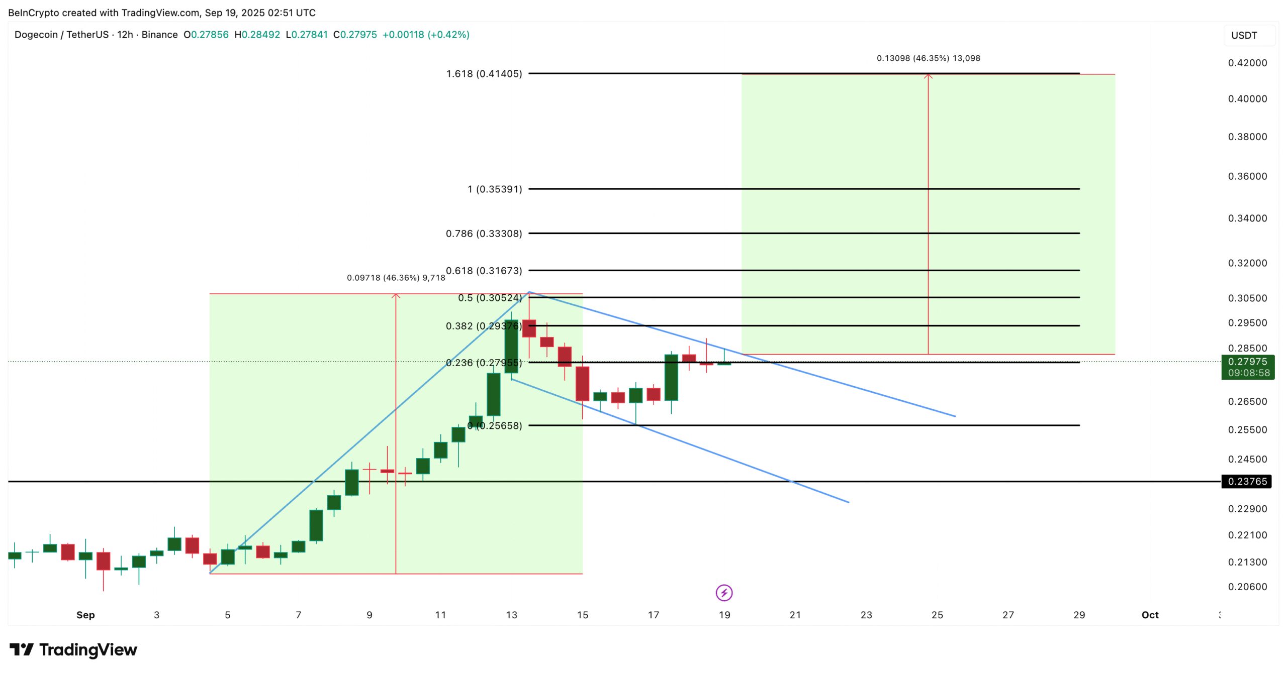 Dogecoin Price Analysis