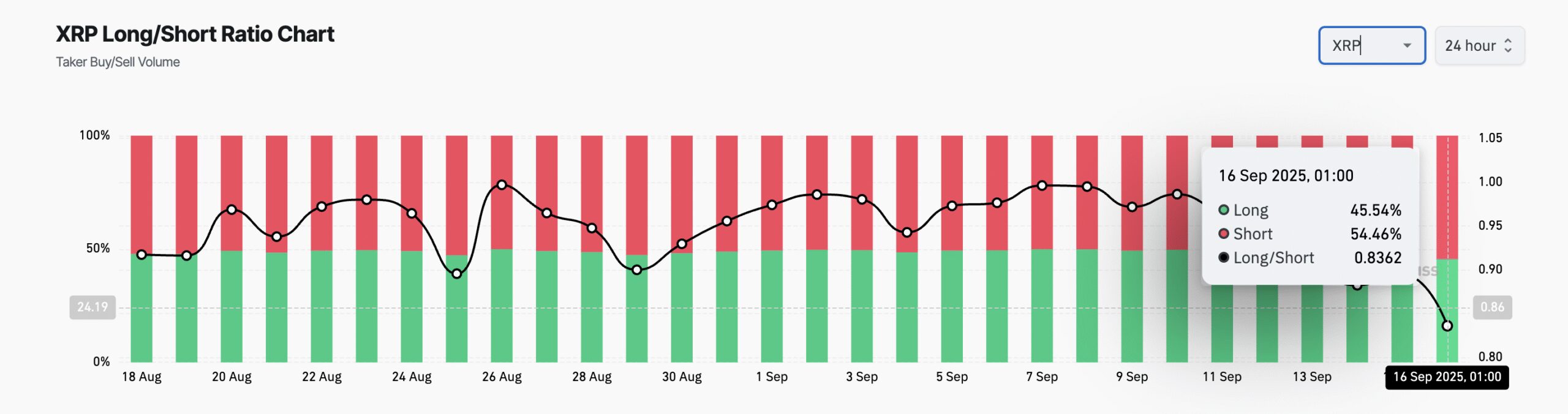 XRP Long/Short Ratio