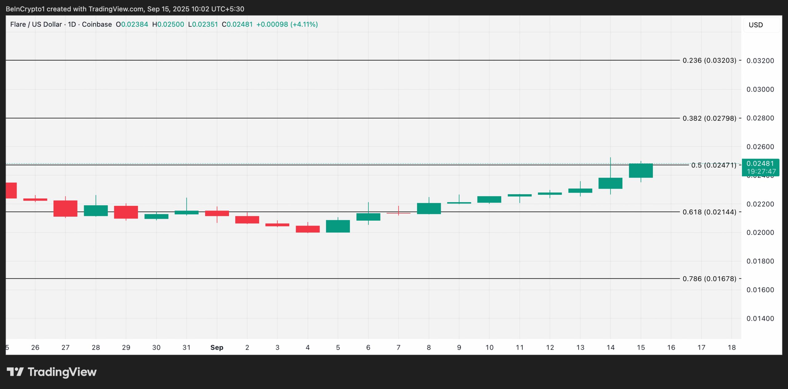 FLR Price Analysis.