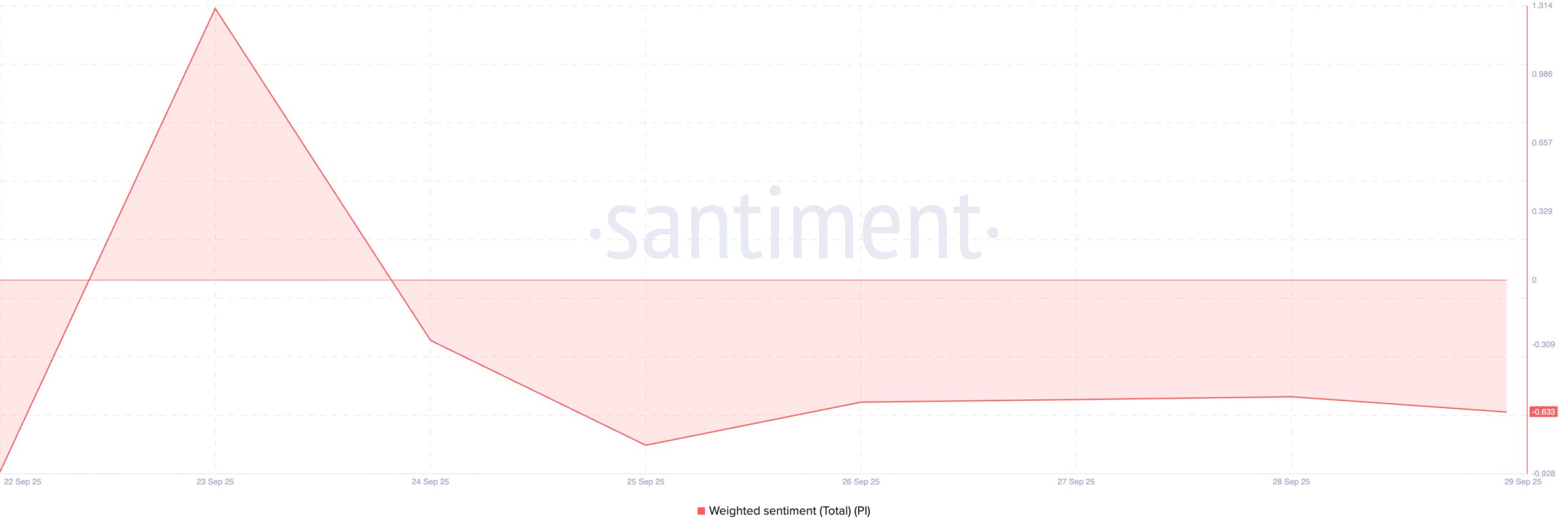 PI Weighted Sentiment