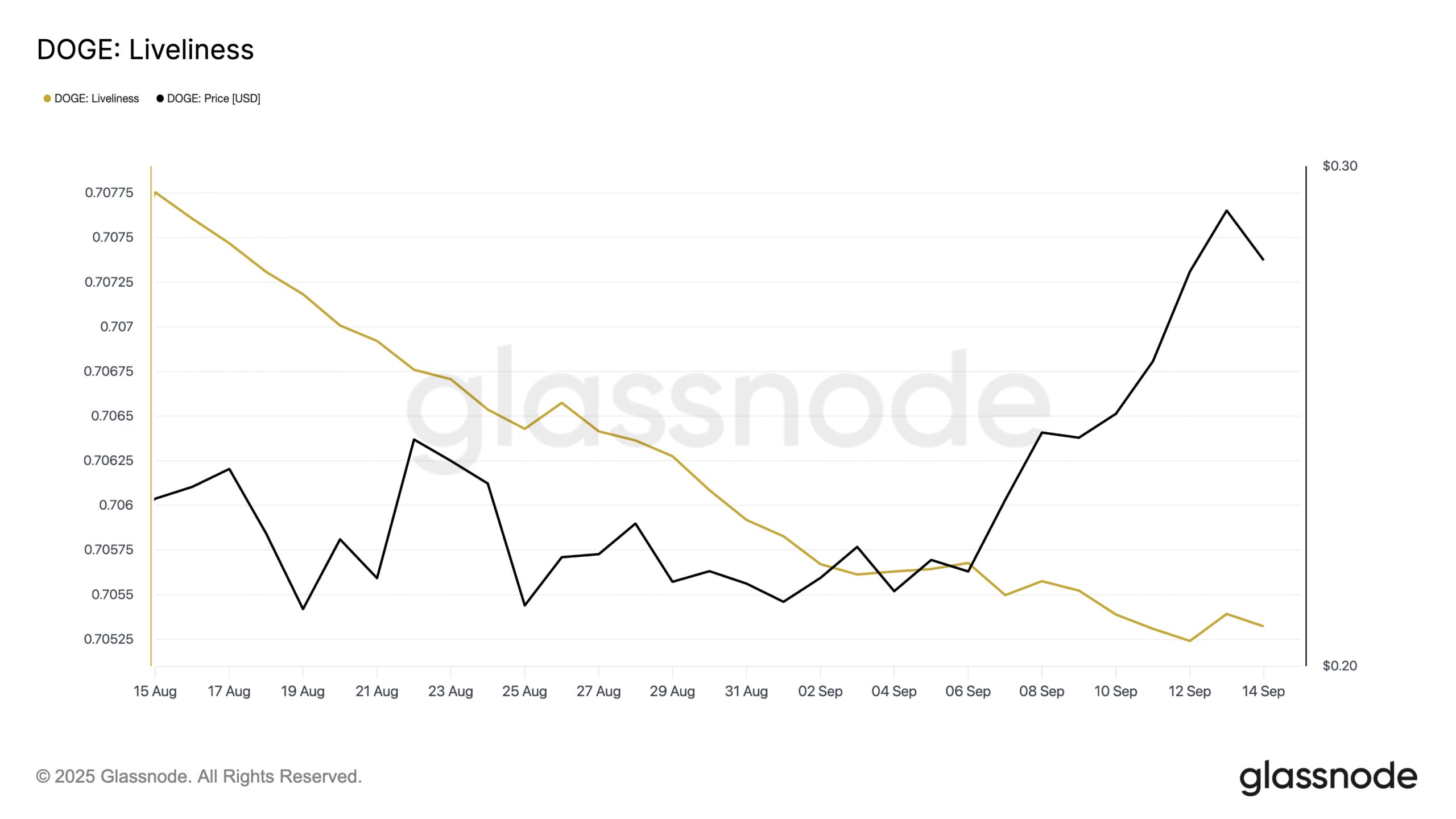 Dogecoin Liveliness.