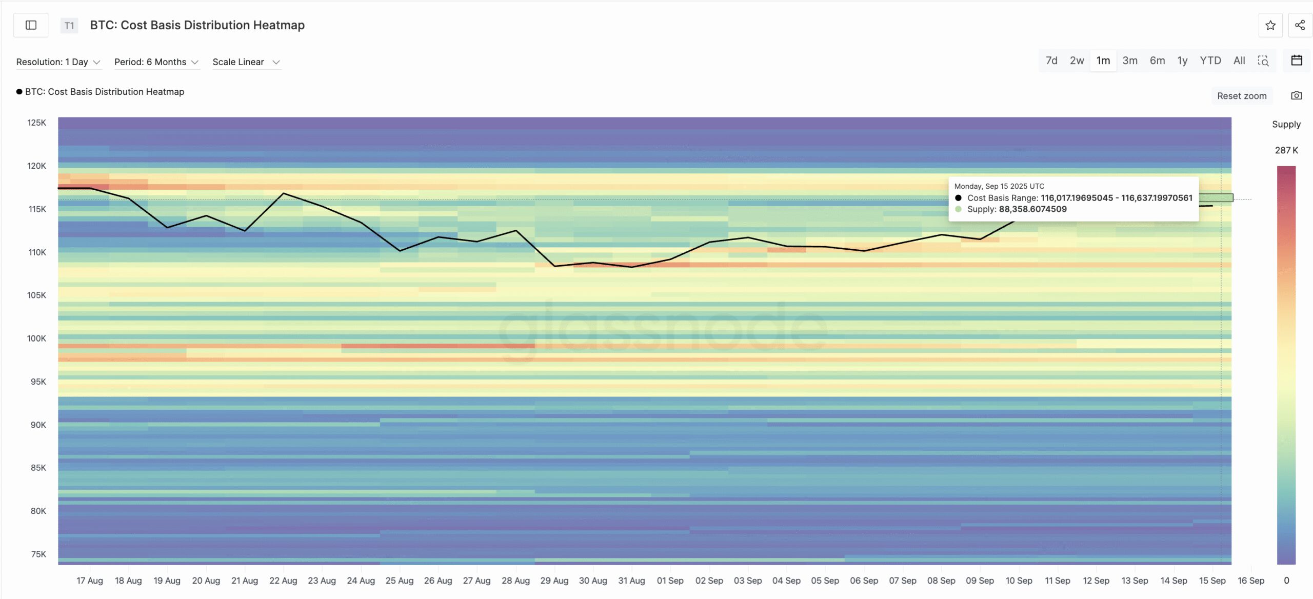 First BTC Cluster Beyond Key Resistance
