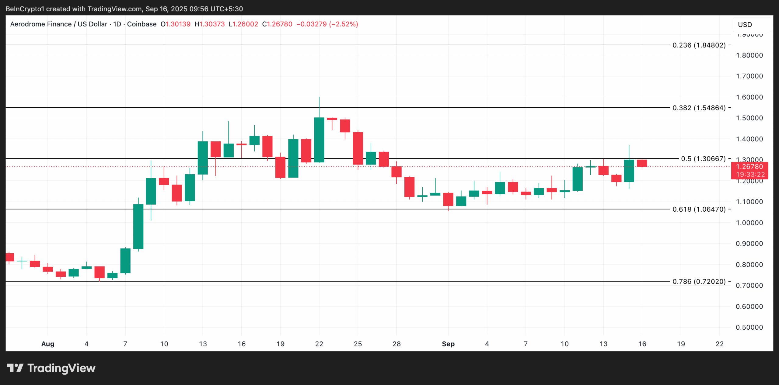Aerodrome Finance&rsquo;s AERO token is defying the market slowdown with soaring demand in spot and futures markets, hinting at a push toward $1.30 and beyond.