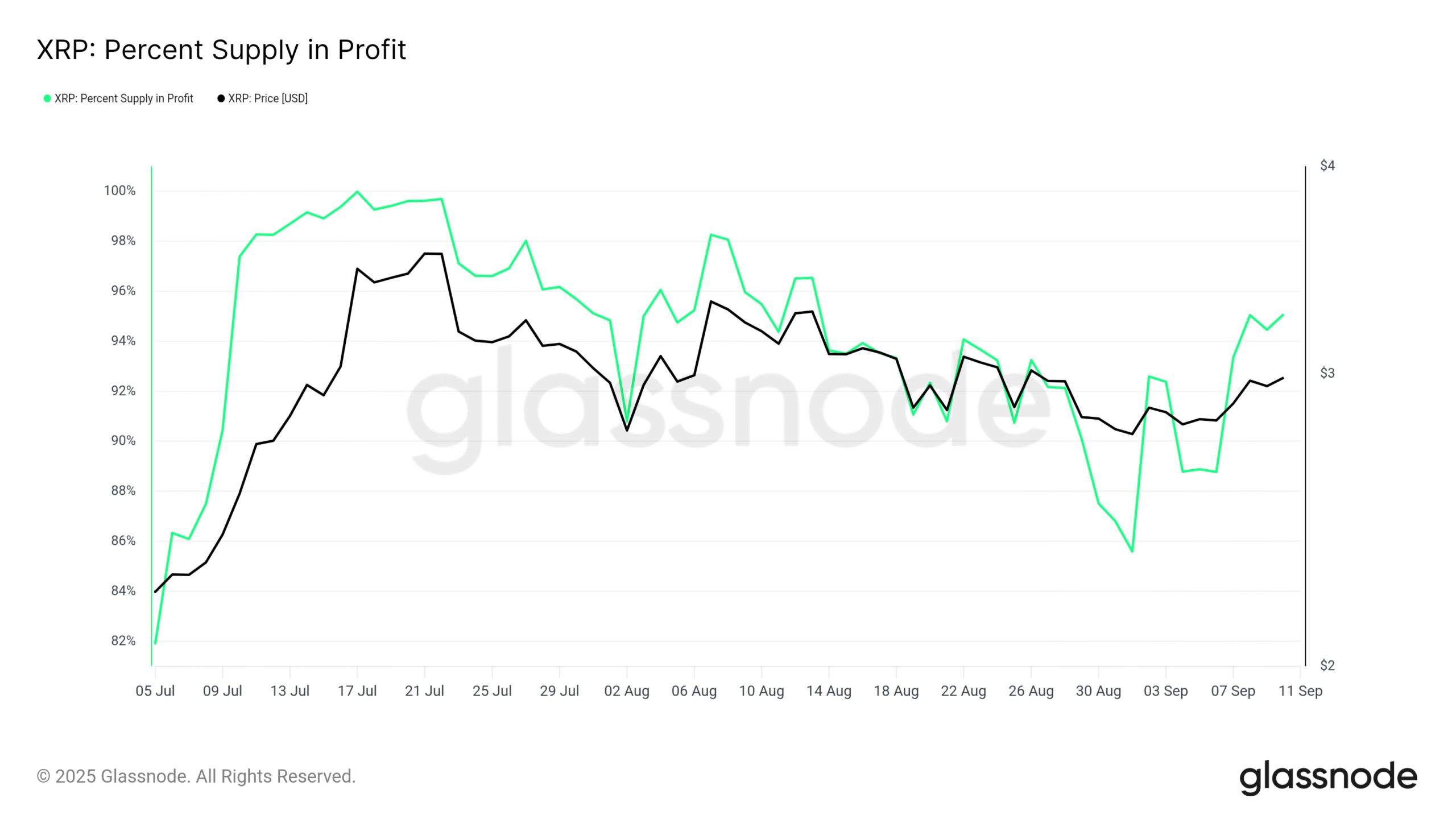 XRP Supply In Profit