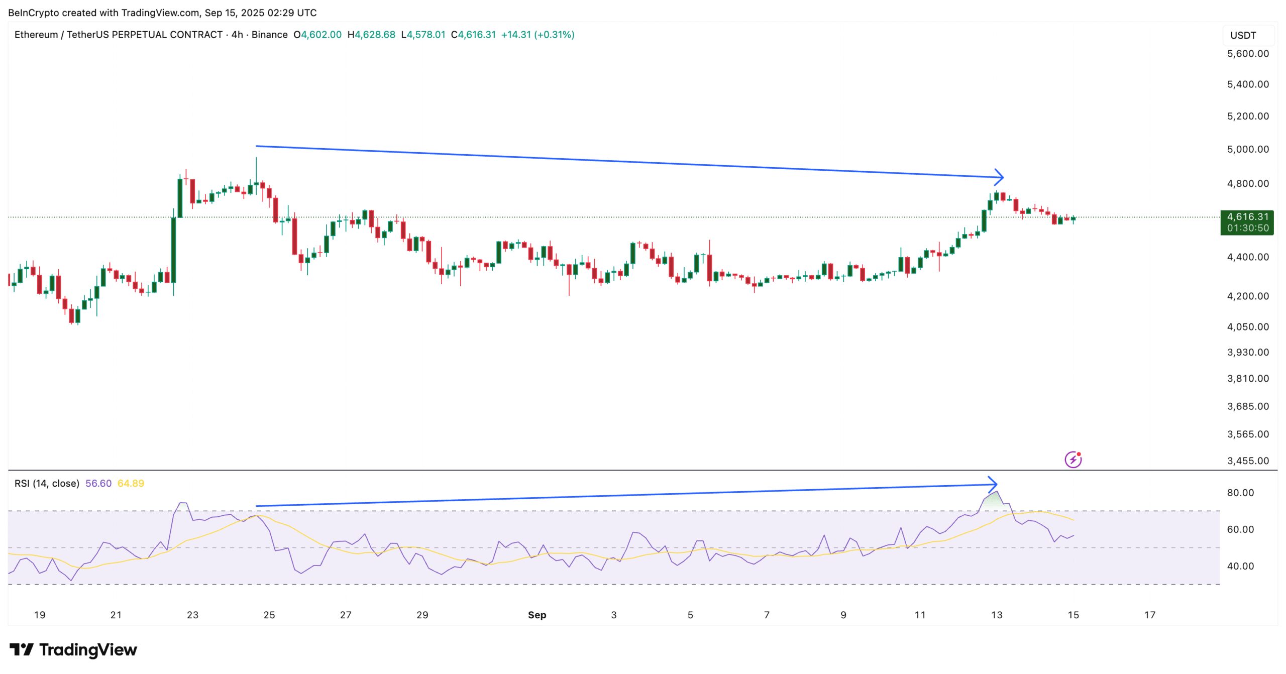 Ethereum 4-Hour Price Chart And RSI Divergence
