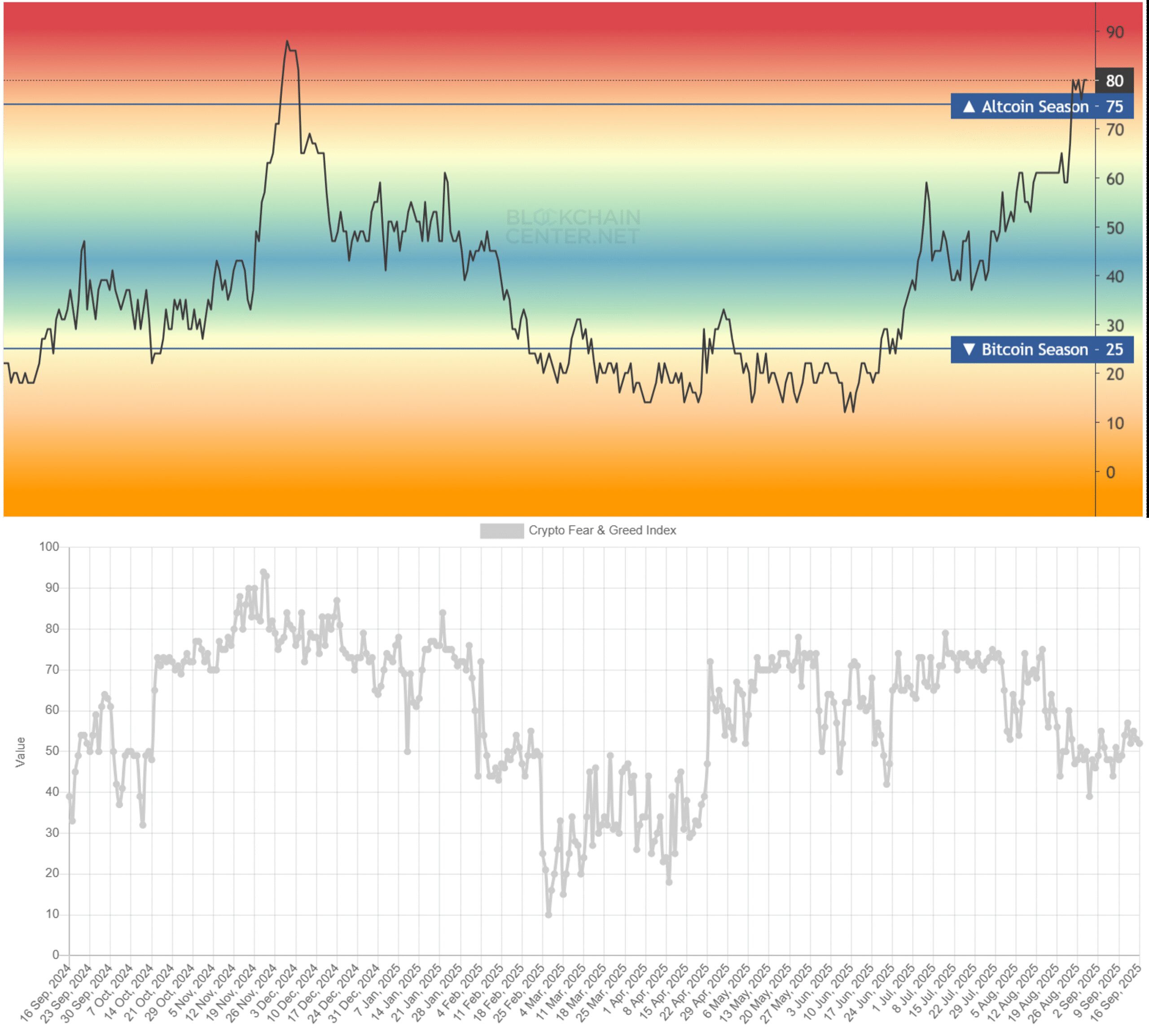 The Altcoin Season Index & Fear & Greed Index. Source: Blockchain Center & Alternative