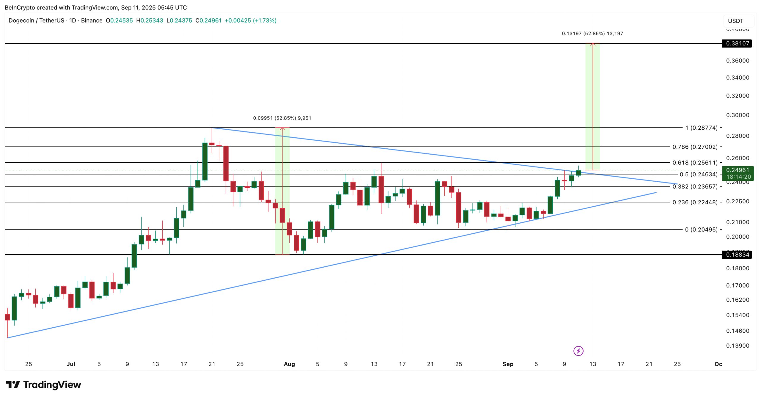 Dogecoin Price Analysis